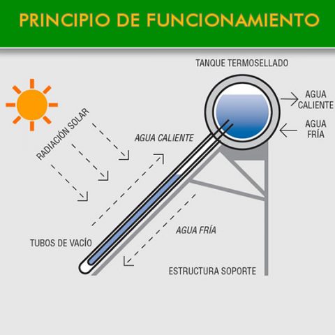 Funcionamiento TS-AT100L – Termotanque Solar Termosifónico